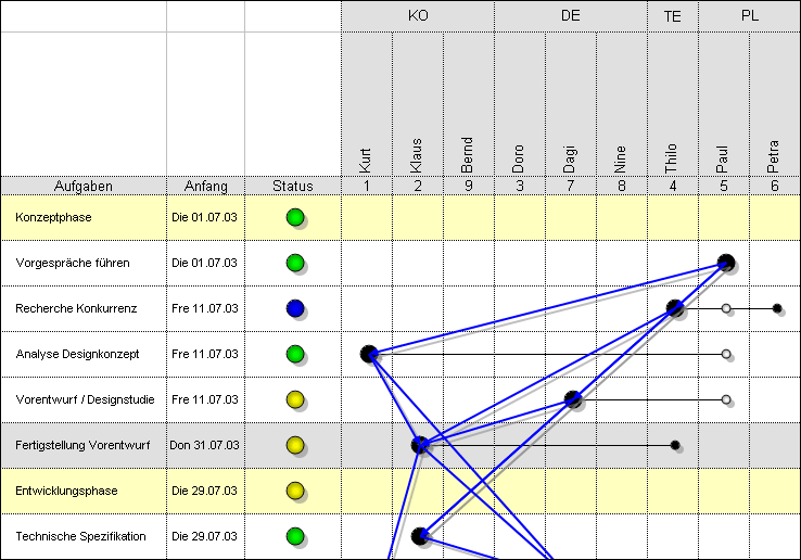 Kommunikationsdiagramm