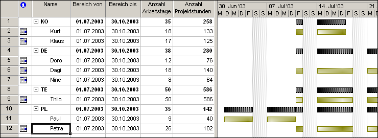 Mit Timechart erstellt: Ressourcendiagramm für ein einfaches Projekt